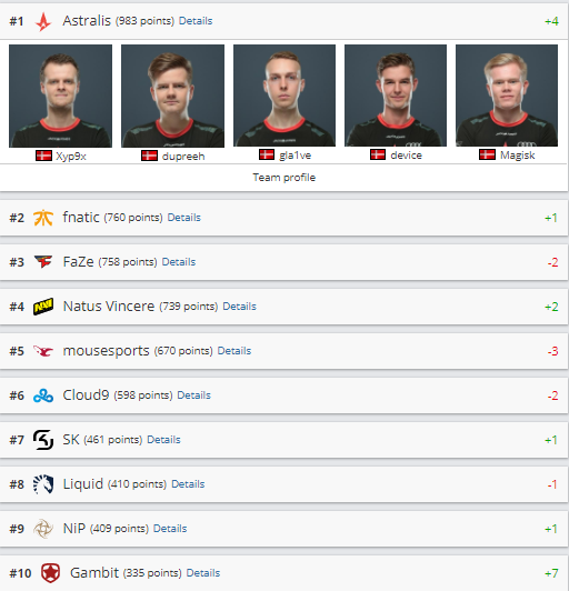 Астралис, Astralis, рейтинг команд CS GO, рейтинг HLTV